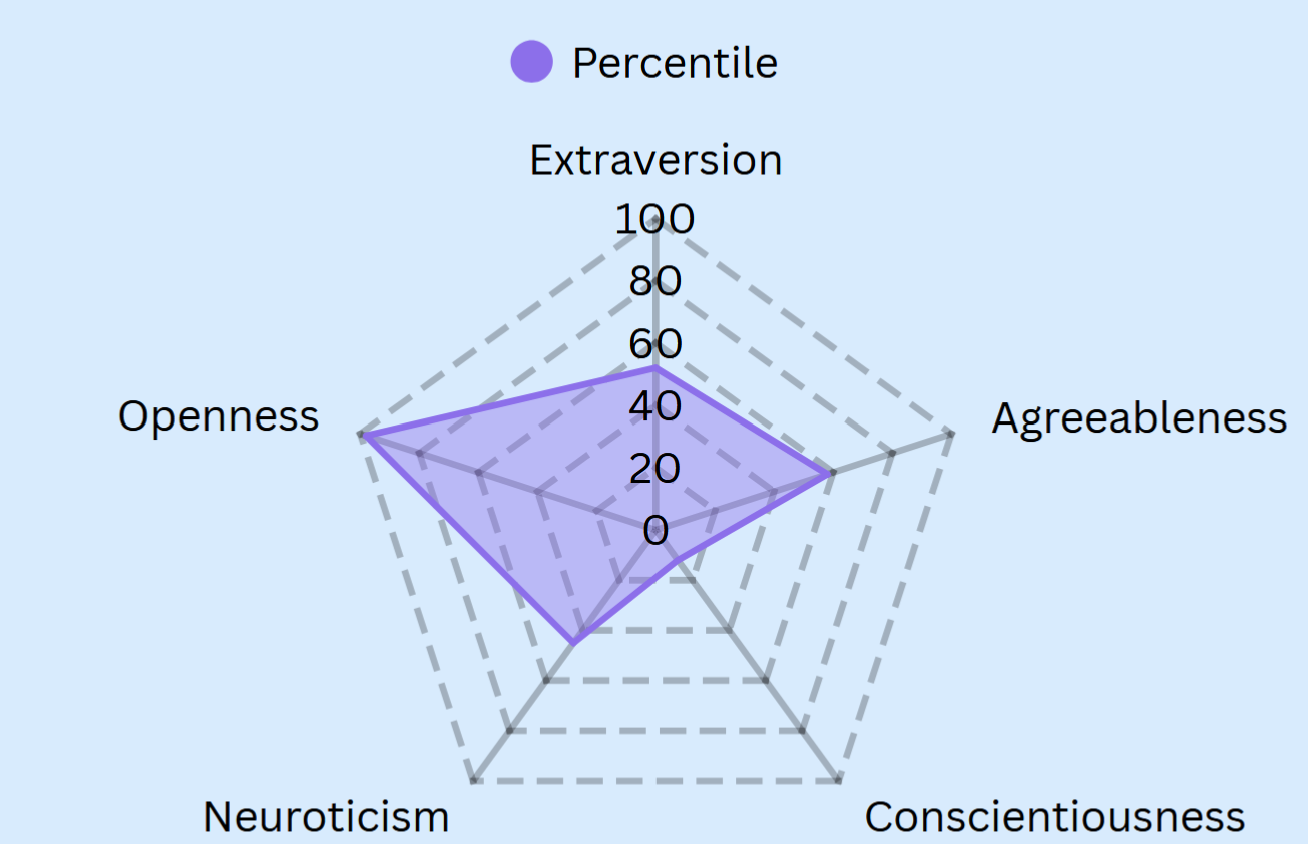Radar style chart with big five personality factors with the mapping based on score percentile
